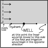 irrigation illustration