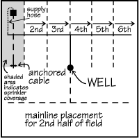 irrigation placement pic